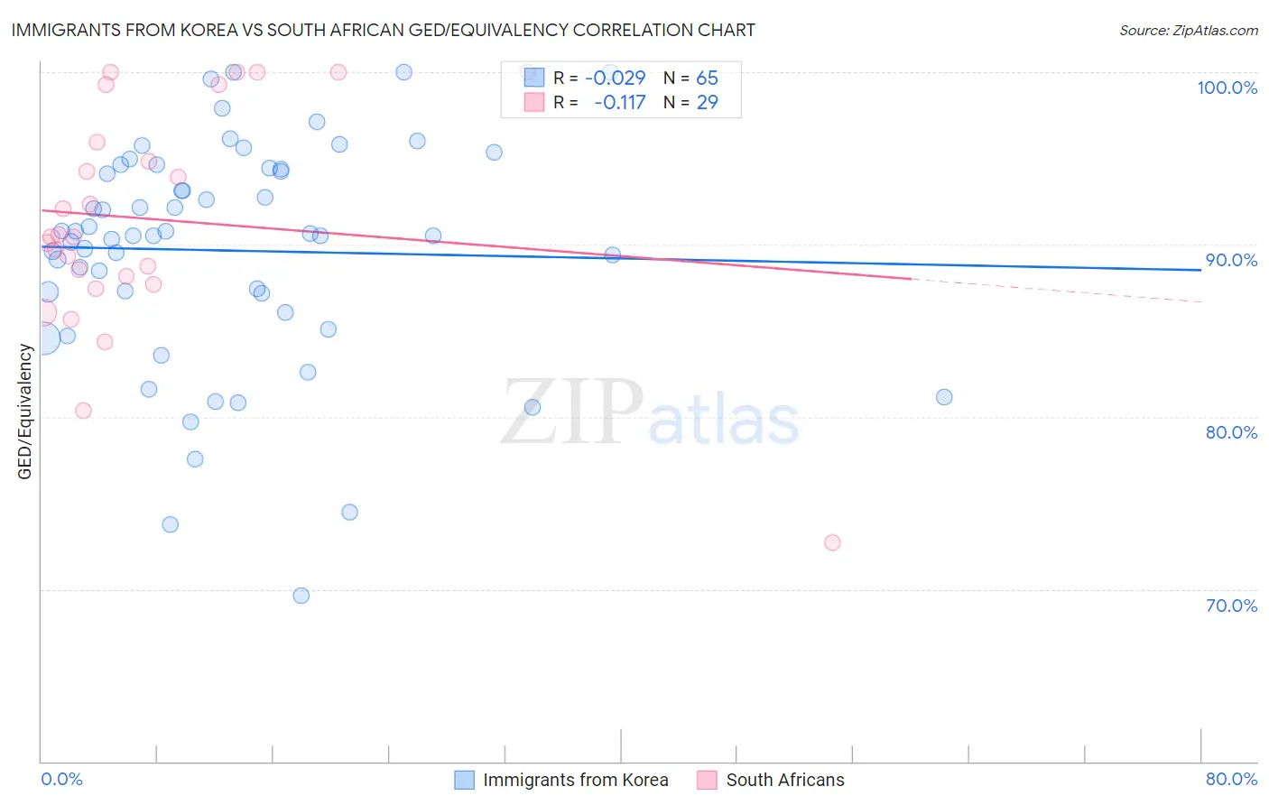 Immigrants from Korea vs South African GED/Equivalency