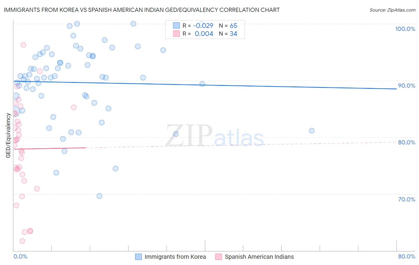 Immigrants from Korea vs Spanish American Indian GED/Equivalency