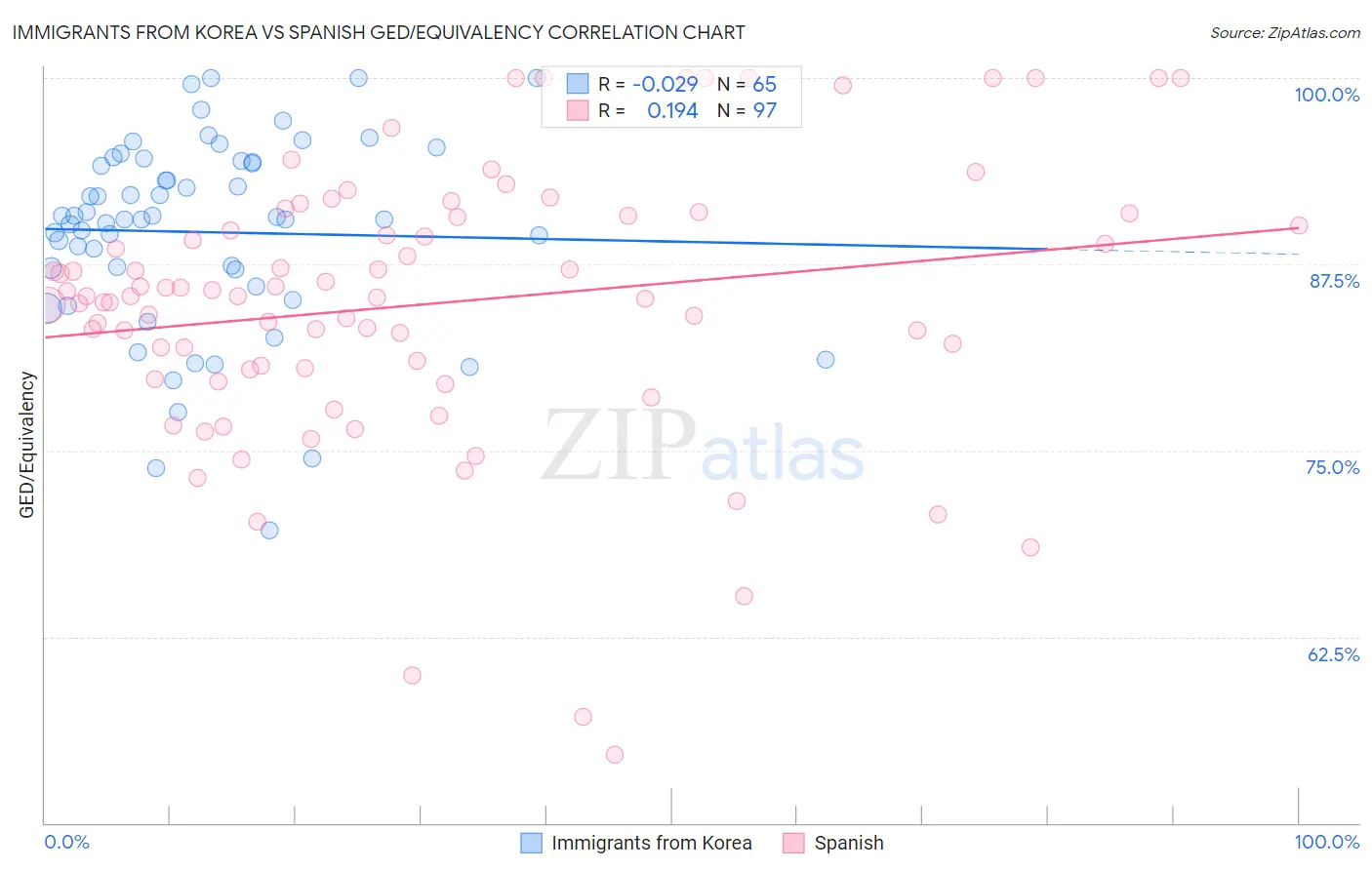 Immigrants from Korea vs Spanish GED/Equivalency