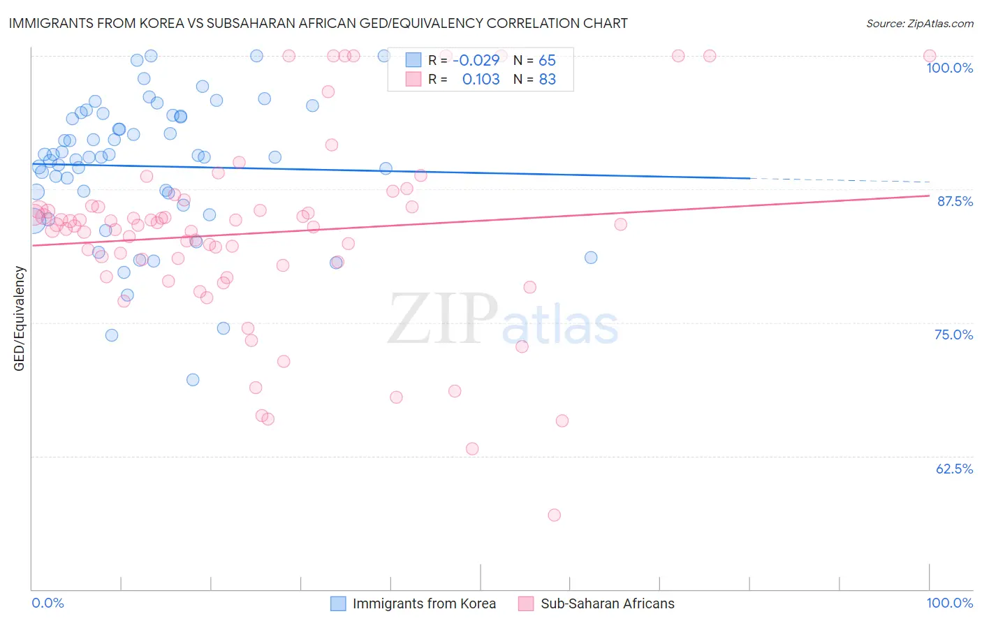 Immigrants from Korea vs Subsaharan African GED/Equivalency