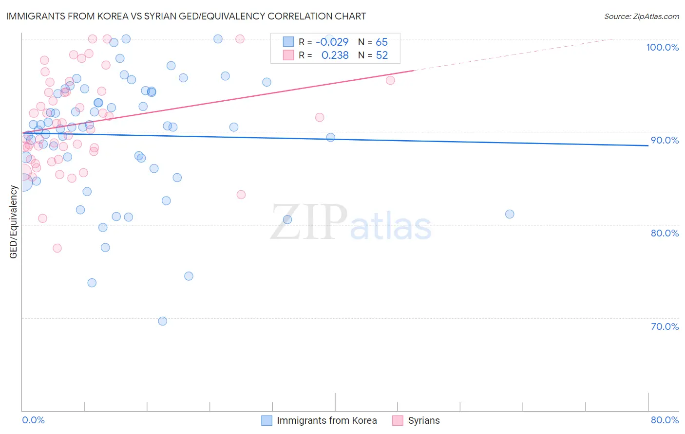 Immigrants from Korea vs Syrian GED/Equivalency