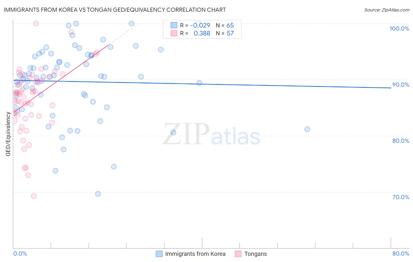 Immigrants from Korea vs Tongan GED/Equivalency