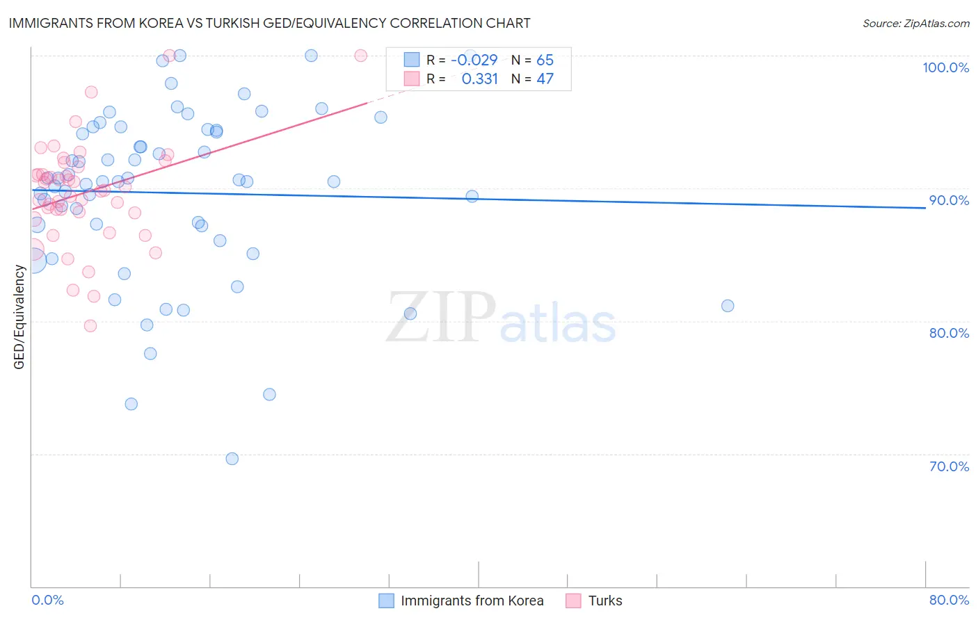 Immigrants from Korea vs Turkish GED/Equivalency