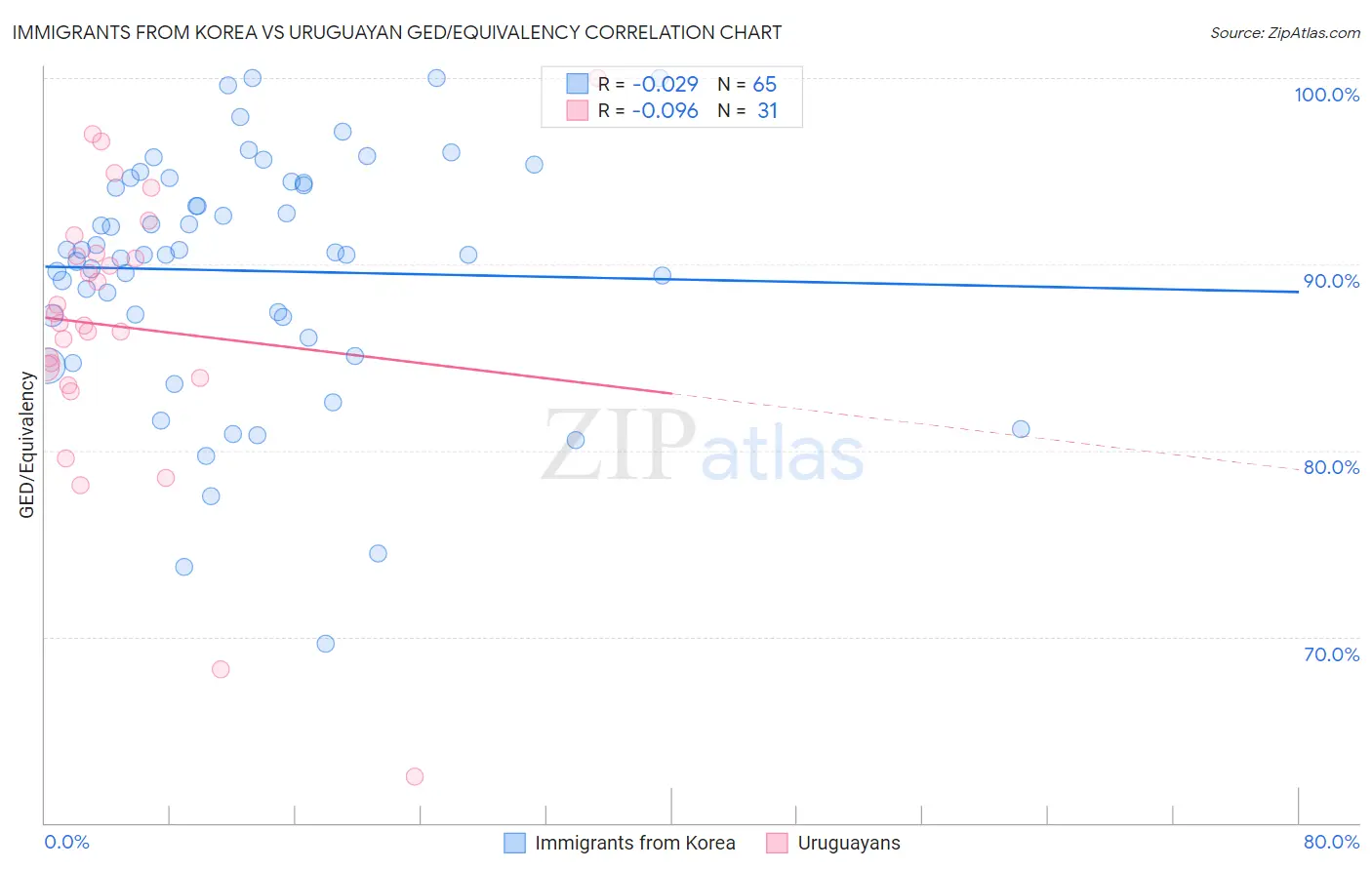 Immigrants from Korea vs Uruguayan GED/Equivalency