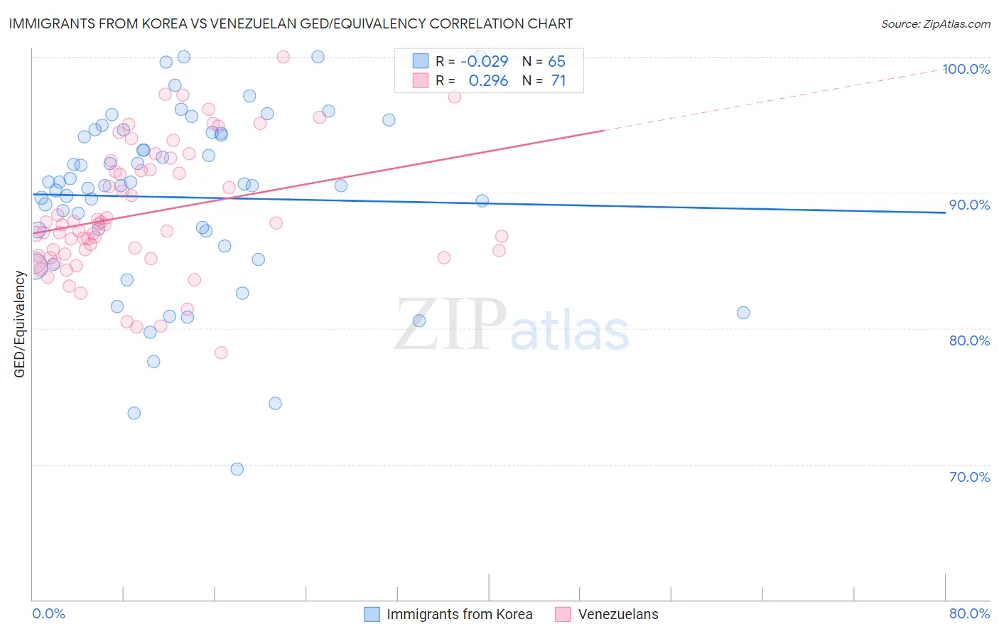 Immigrants from Korea vs Venezuelan GED/Equivalency