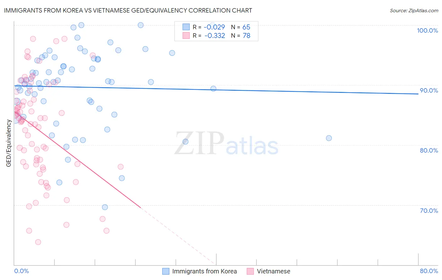 Immigrants from Korea vs Vietnamese GED/Equivalency