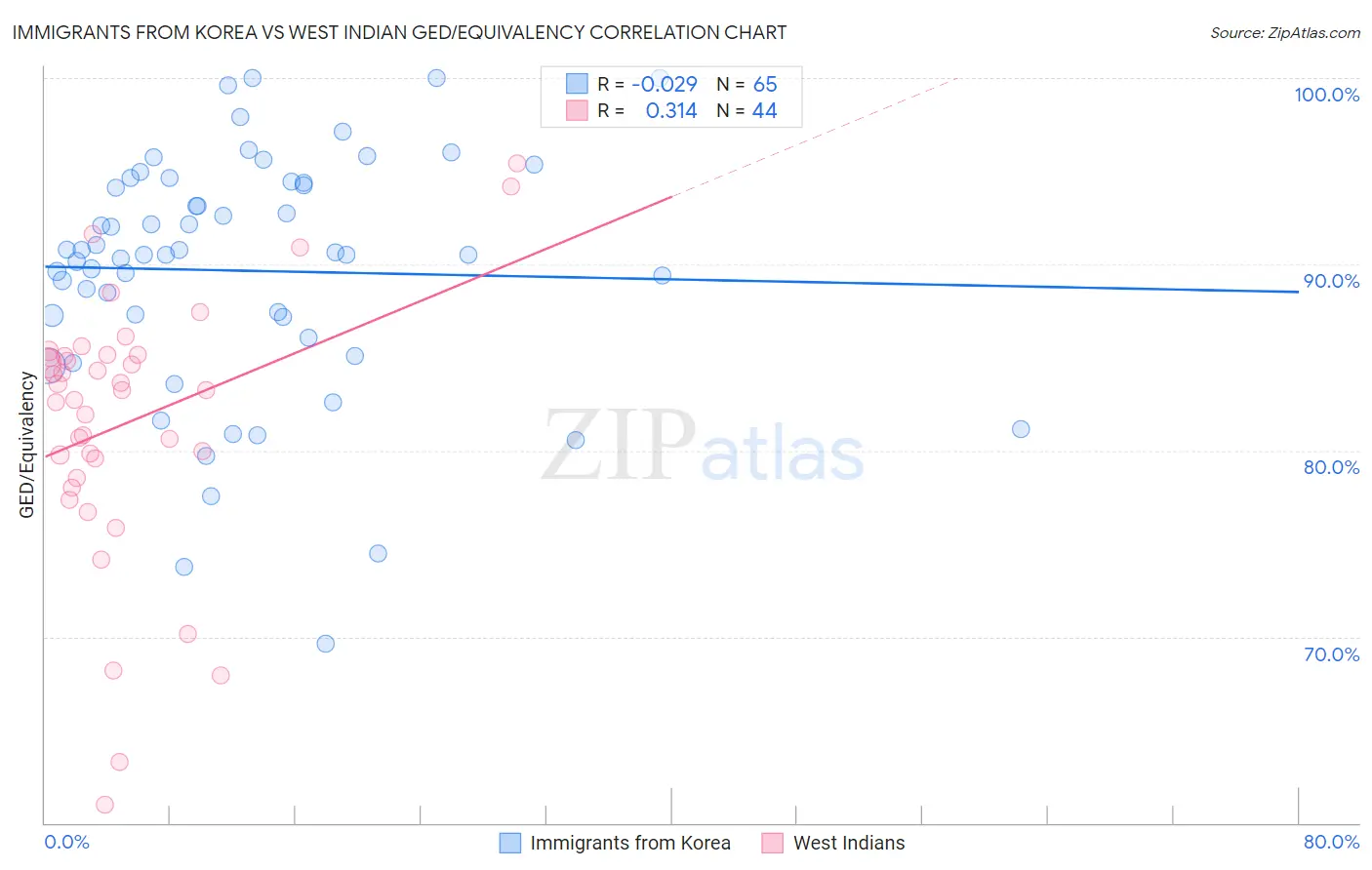 Immigrants from Korea vs West Indian GED/Equivalency