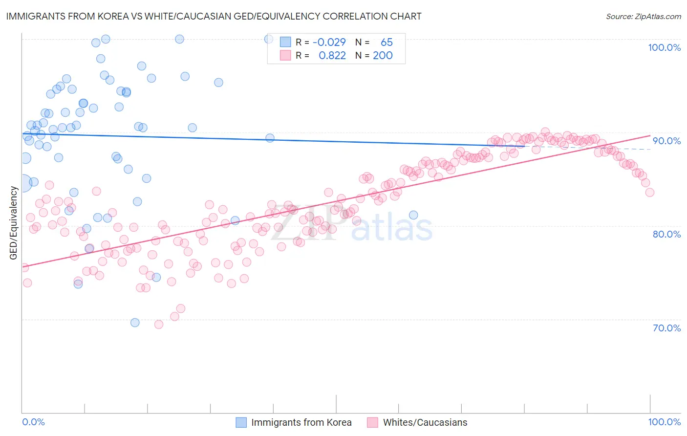 Immigrants from Korea vs White/Caucasian GED/Equivalency