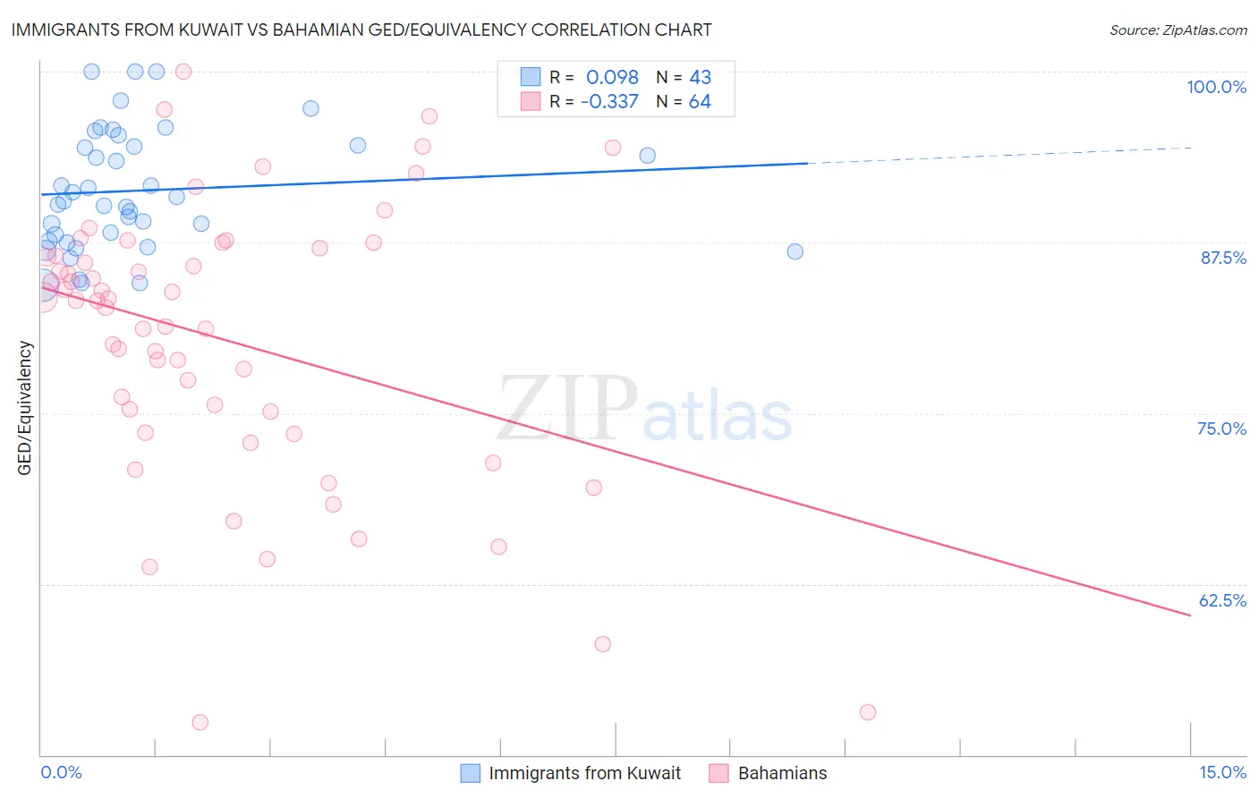 Immigrants from Kuwait vs Bahamian GED/Equivalency