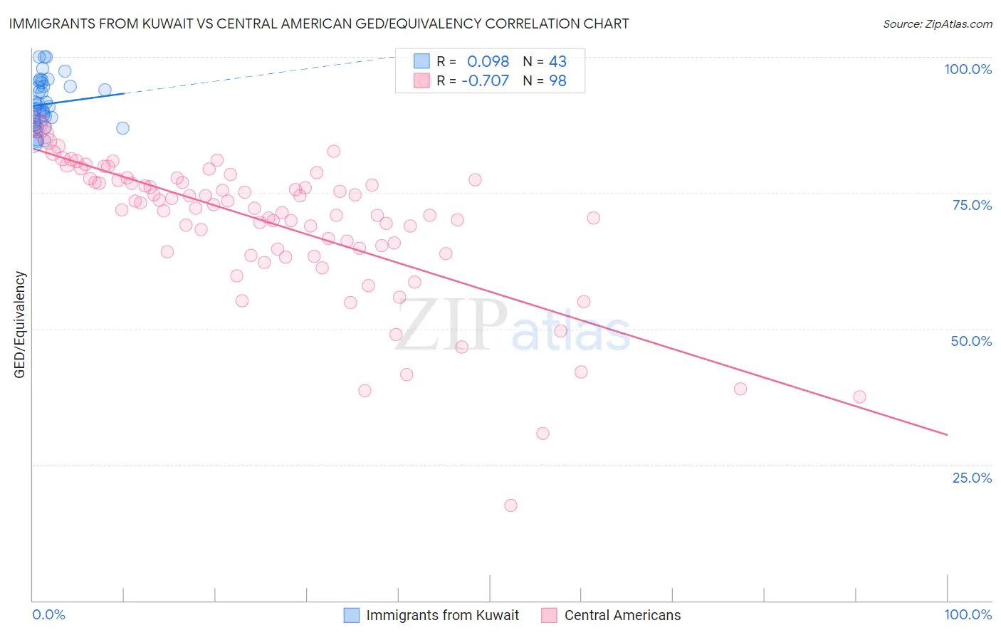 Immigrants from Kuwait vs Central American GED/Equivalency