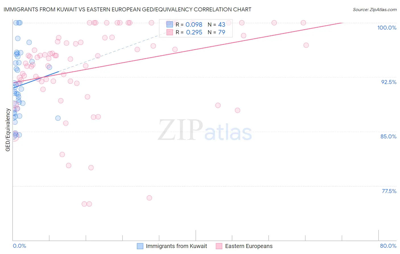 Immigrants from Kuwait vs Eastern European GED/Equivalency