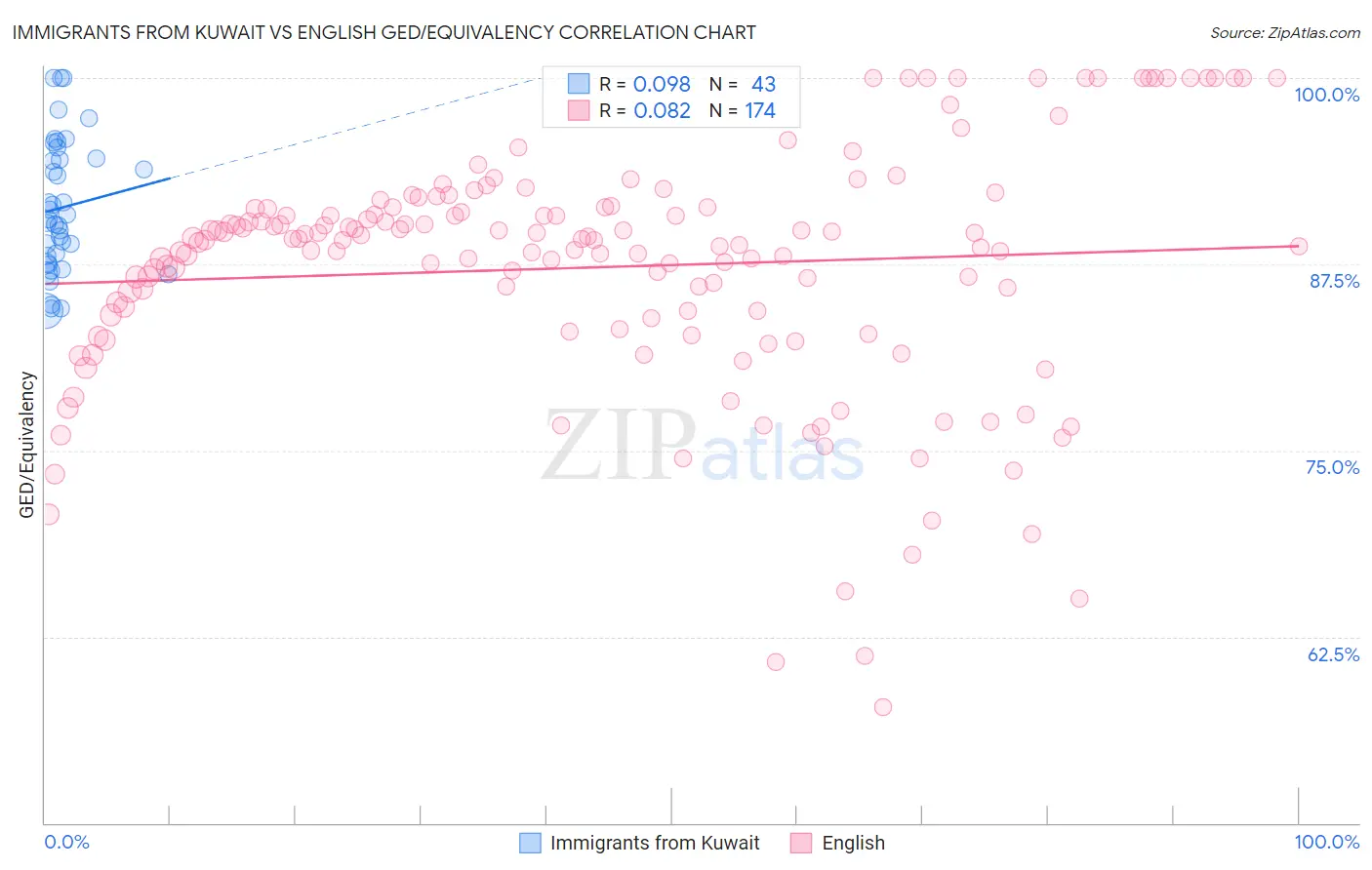 Immigrants from Kuwait vs English GED/Equivalency