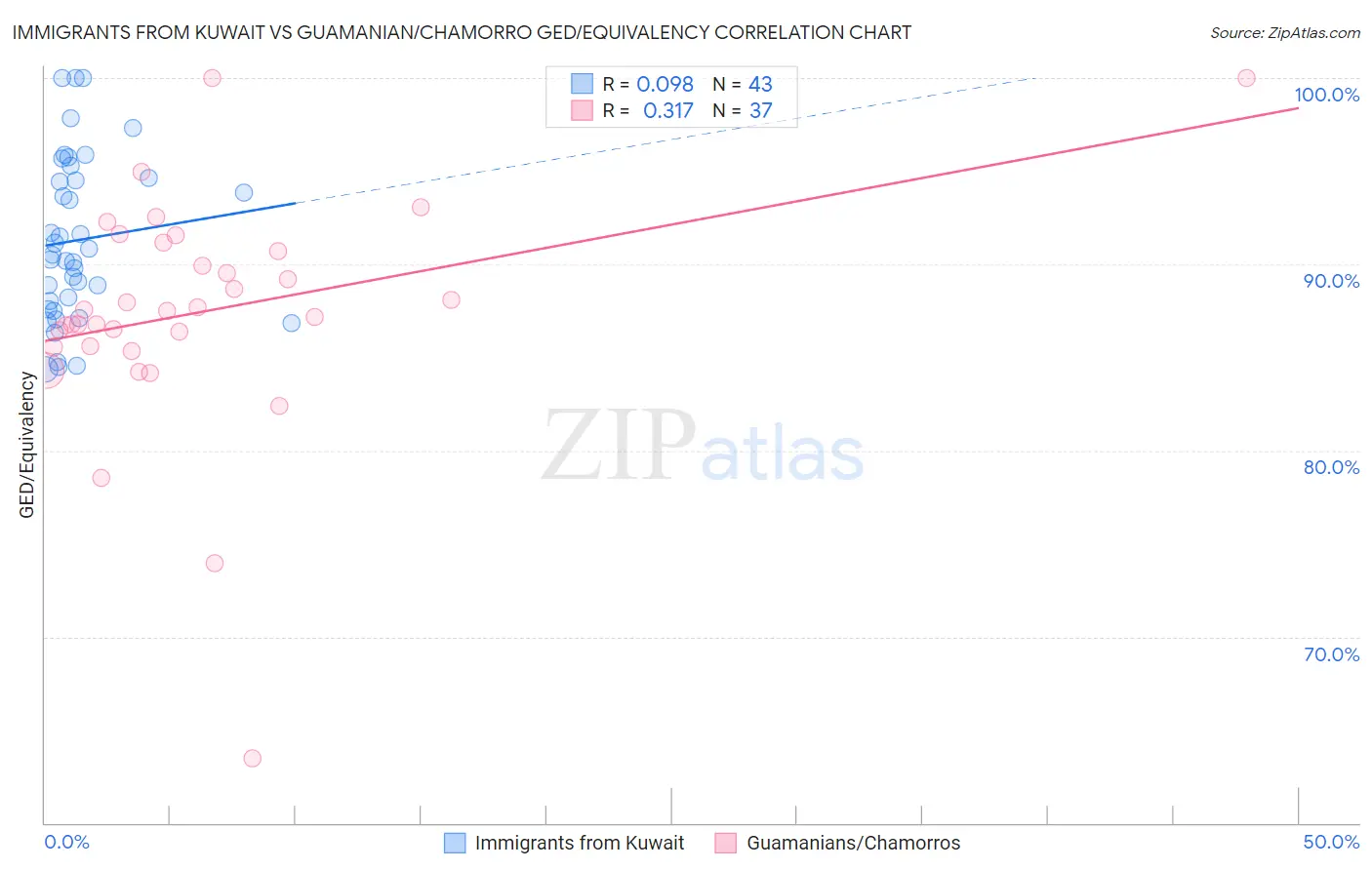 Immigrants from Kuwait vs Guamanian/Chamorro GED/Equivalency