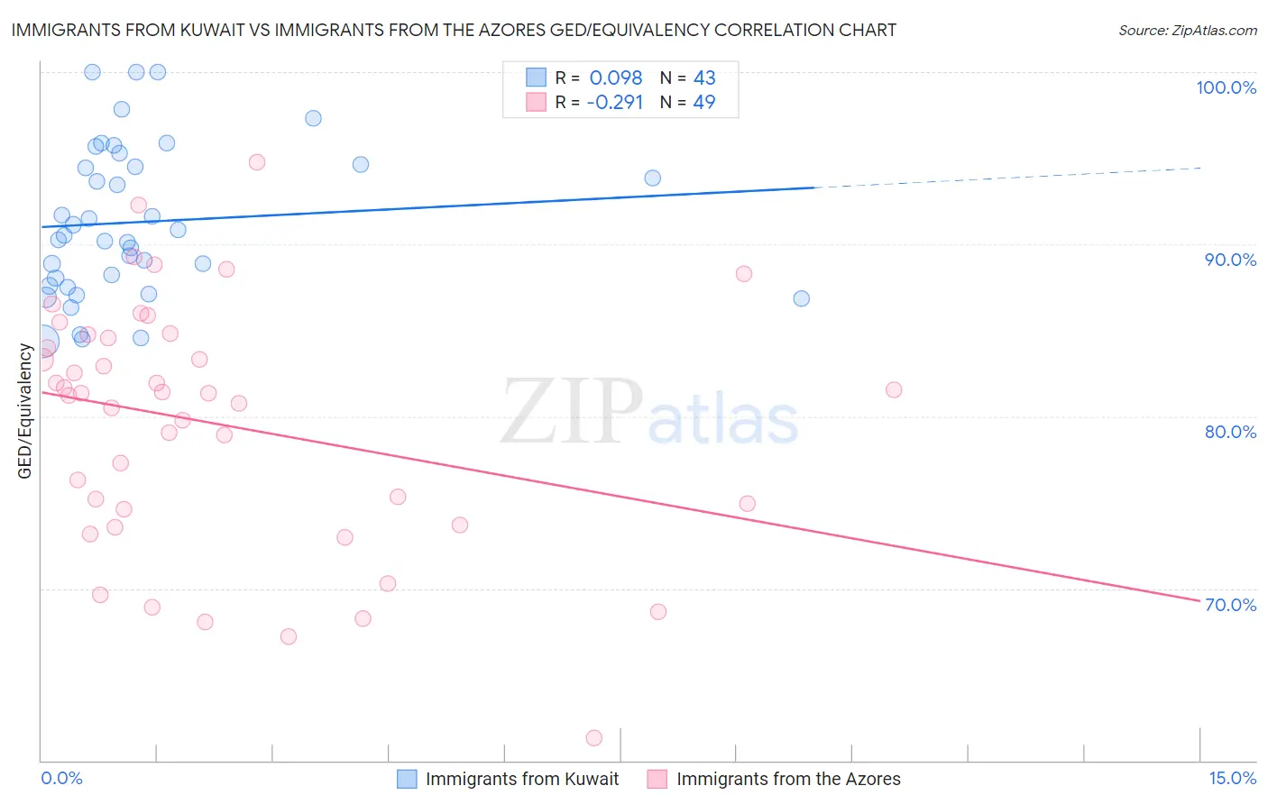 Immigrants from Kuwait vs Immigrants from the Azores GED/Equivalency