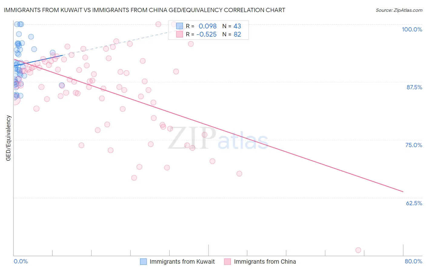 Immigrants from Kuwait vs Immigrants from China GED/Equivalency