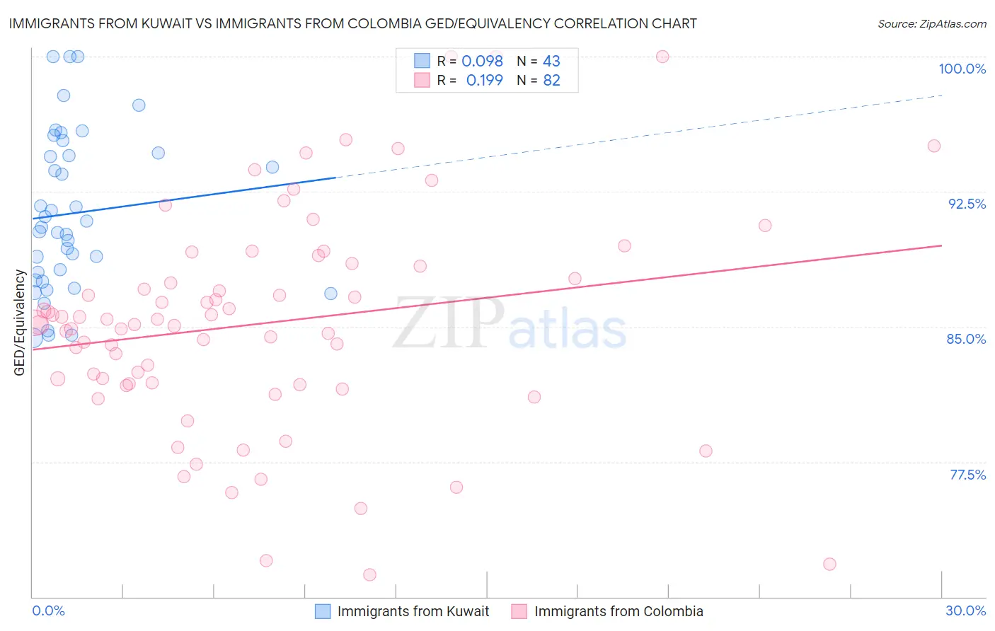 Immigrants from Kuwait vs Immigrants from Colombia GED/Equivalency