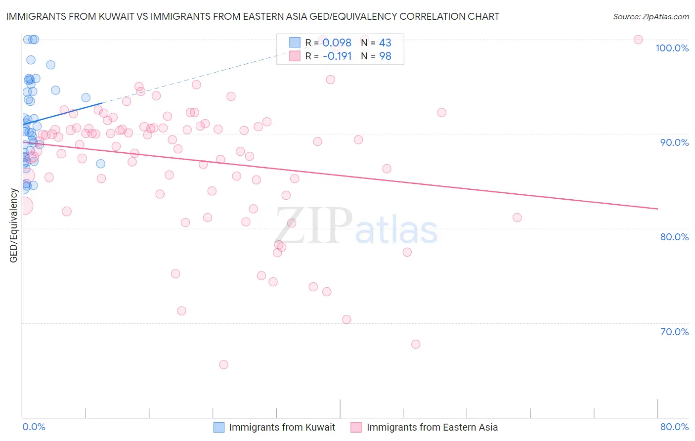 Immigrants from Kuwait vs Immigrants from Eastern Asia GED/Equivalency