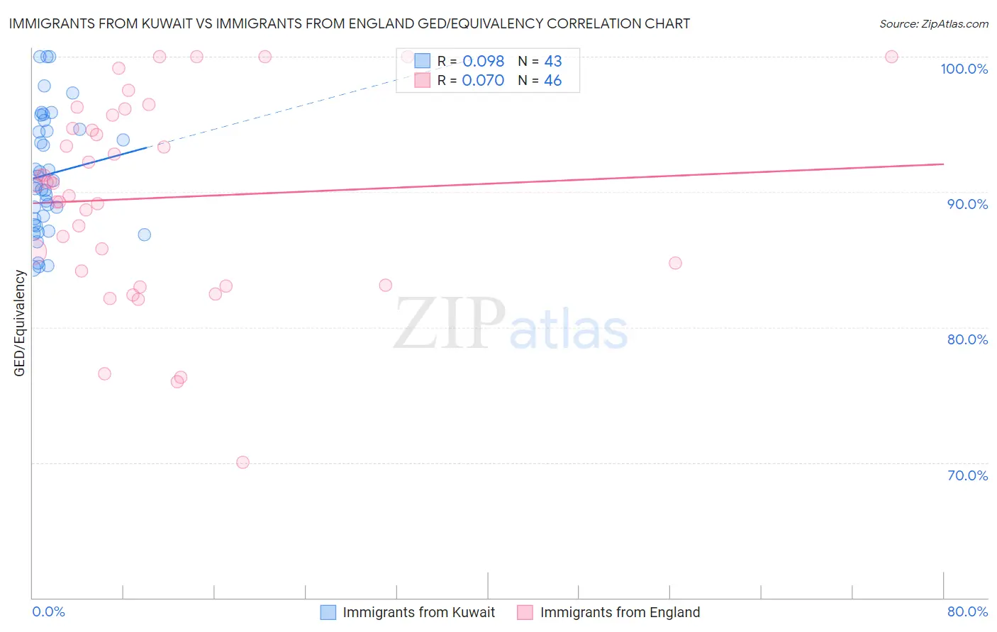 Immigrants from Kuwait vs Immigrants from England GED/Equivalency