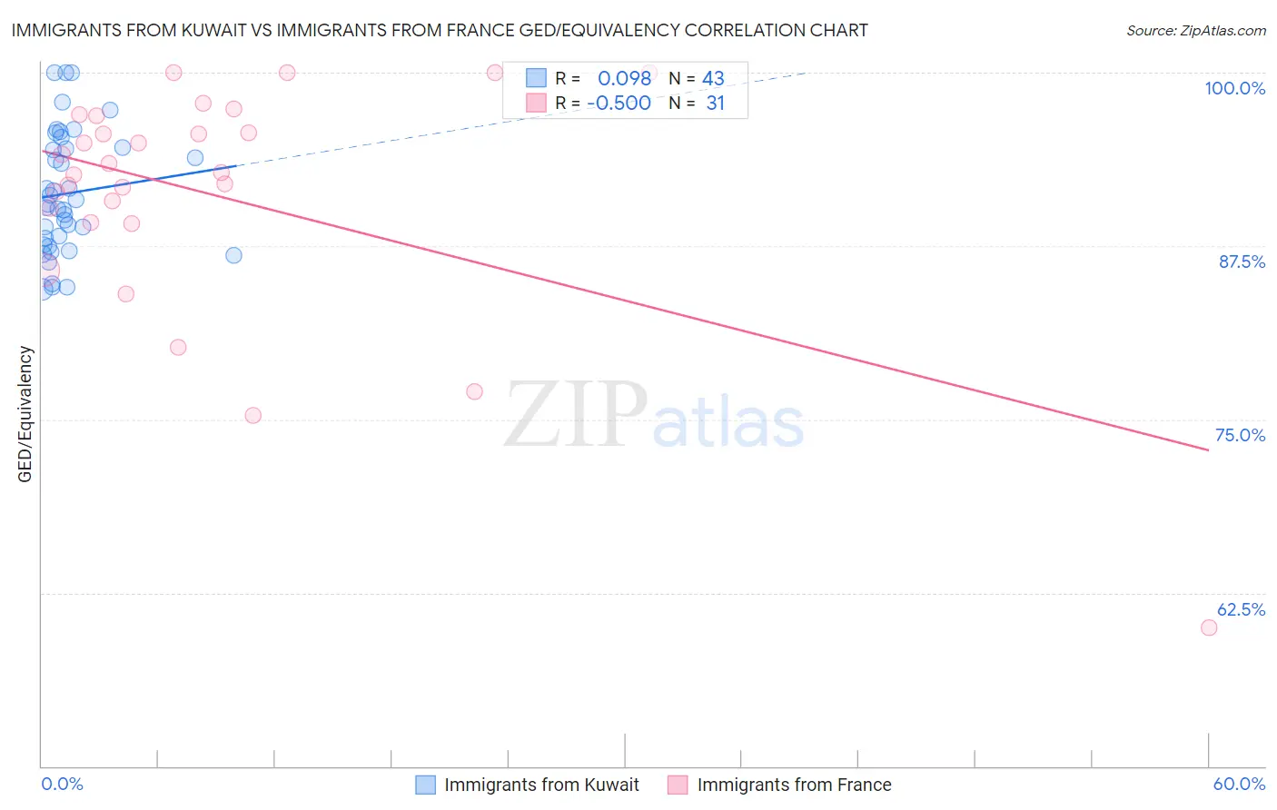 Immigrants from Kuwait vs Immigrants from France GED/Equivalency