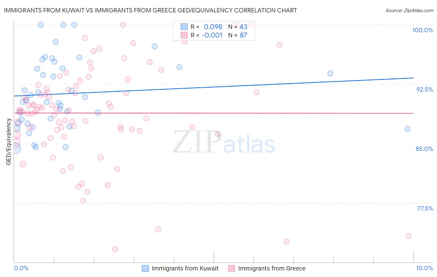 Immigrants from Kuwait vs Immigrants from Greece GED/Equivalency