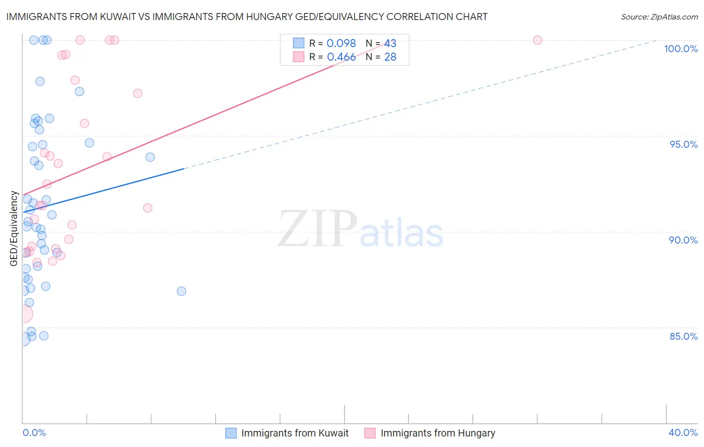 Immigrants from Kuwait vs Immigrants from Hungary GED/Equivalency