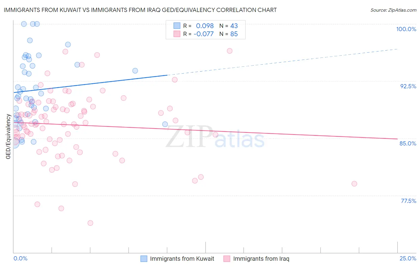 Immigrants from Kuwait vs Immigrants from Iraq GED/Equivalency