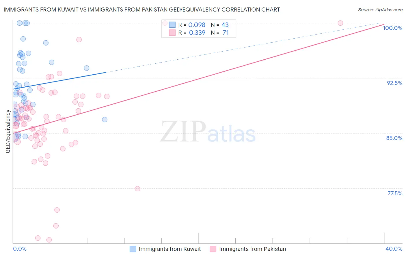 Immigrants from Kuwait vs Immigrants from Pakistan GED/Equivalency