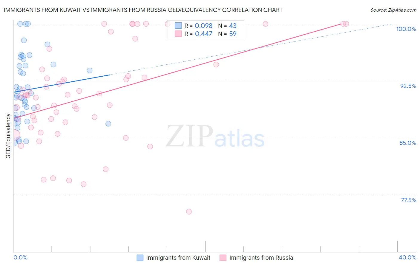 Immigrants from Kuwait vs Immigrants from Russia GED/Equivalency