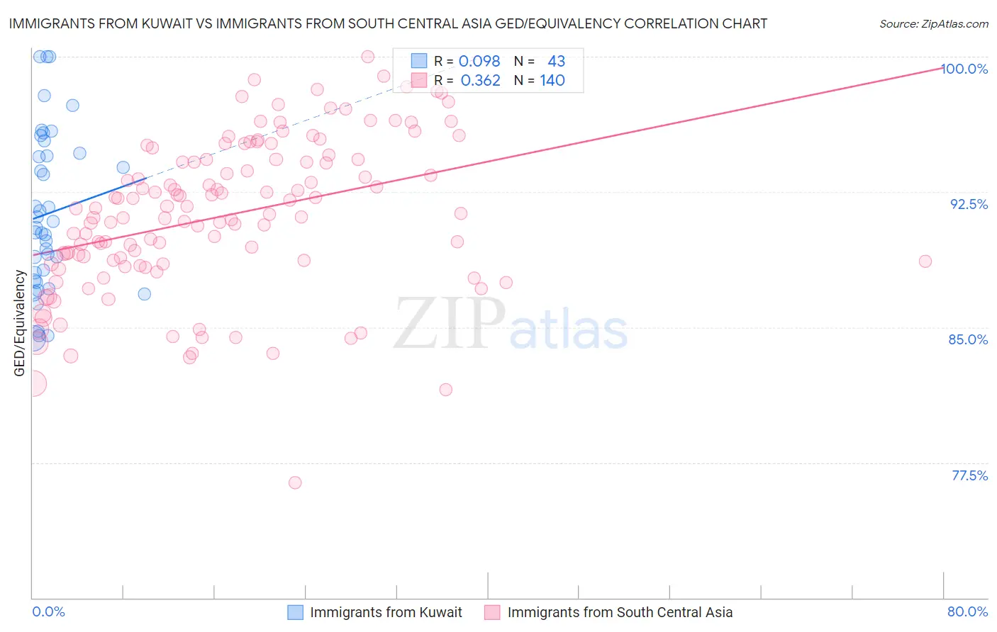 Immigrants from Kuwait vs Immigrants from South Central Asia GED/Equivalency