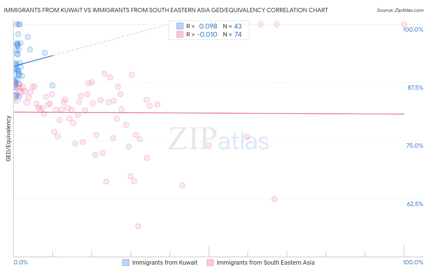 Immigrants from Kuwait vs Immigrants from South Eastern Asia GED/Equivalency