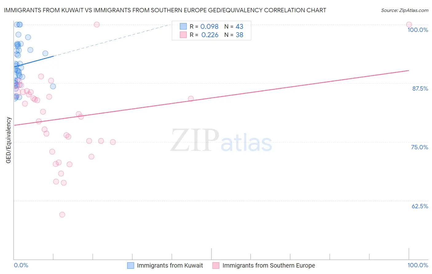 Immigrants from Kuwait vs Immigrants from Southern Europe GED/Equivalency