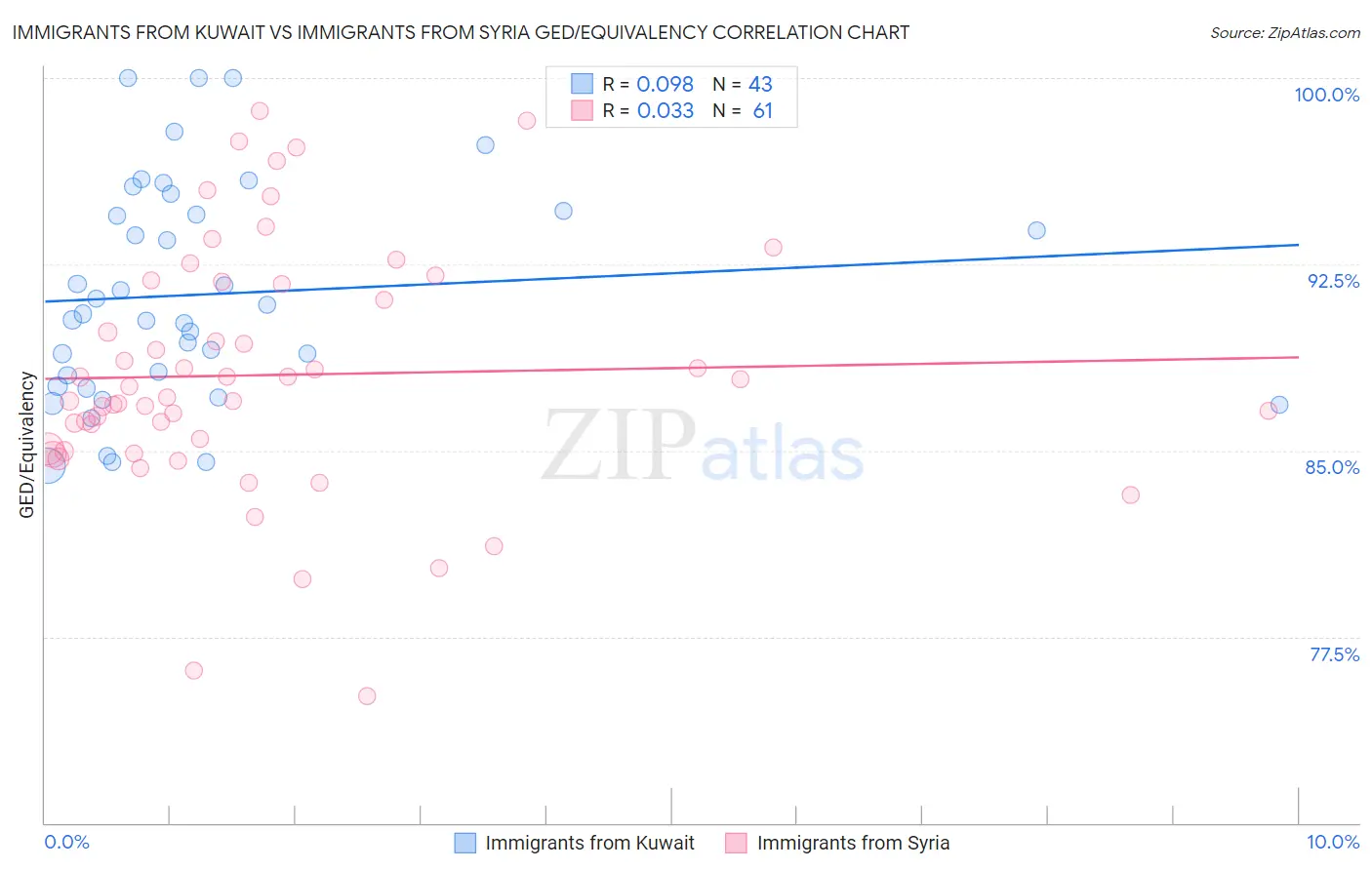 Immigrants from Kuwait vs Immigrants from Syria GED/Equivalency