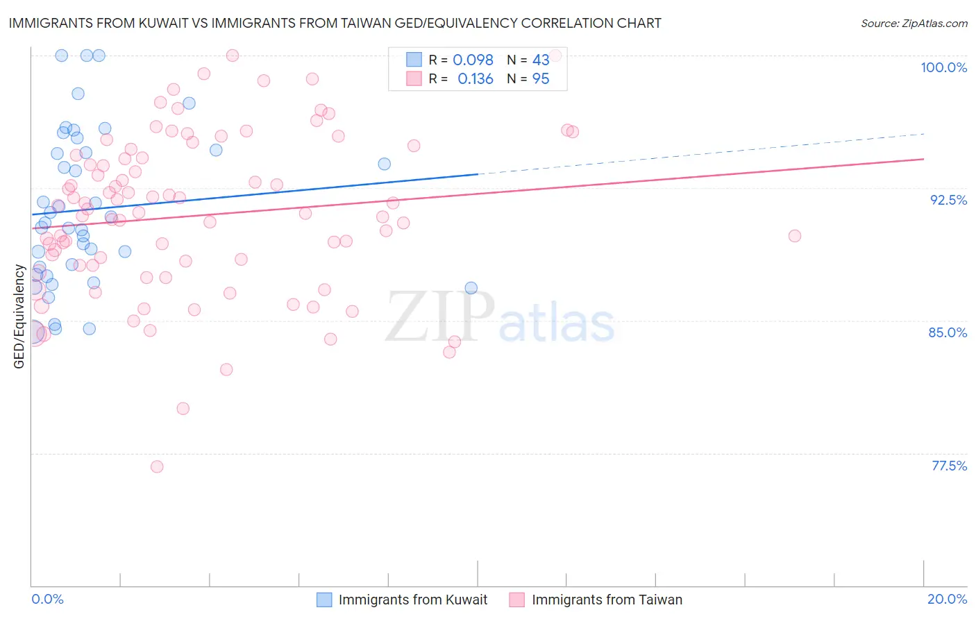 Immigrants from Kuwait vs Immigrants from Taiwan GED/Equivalency