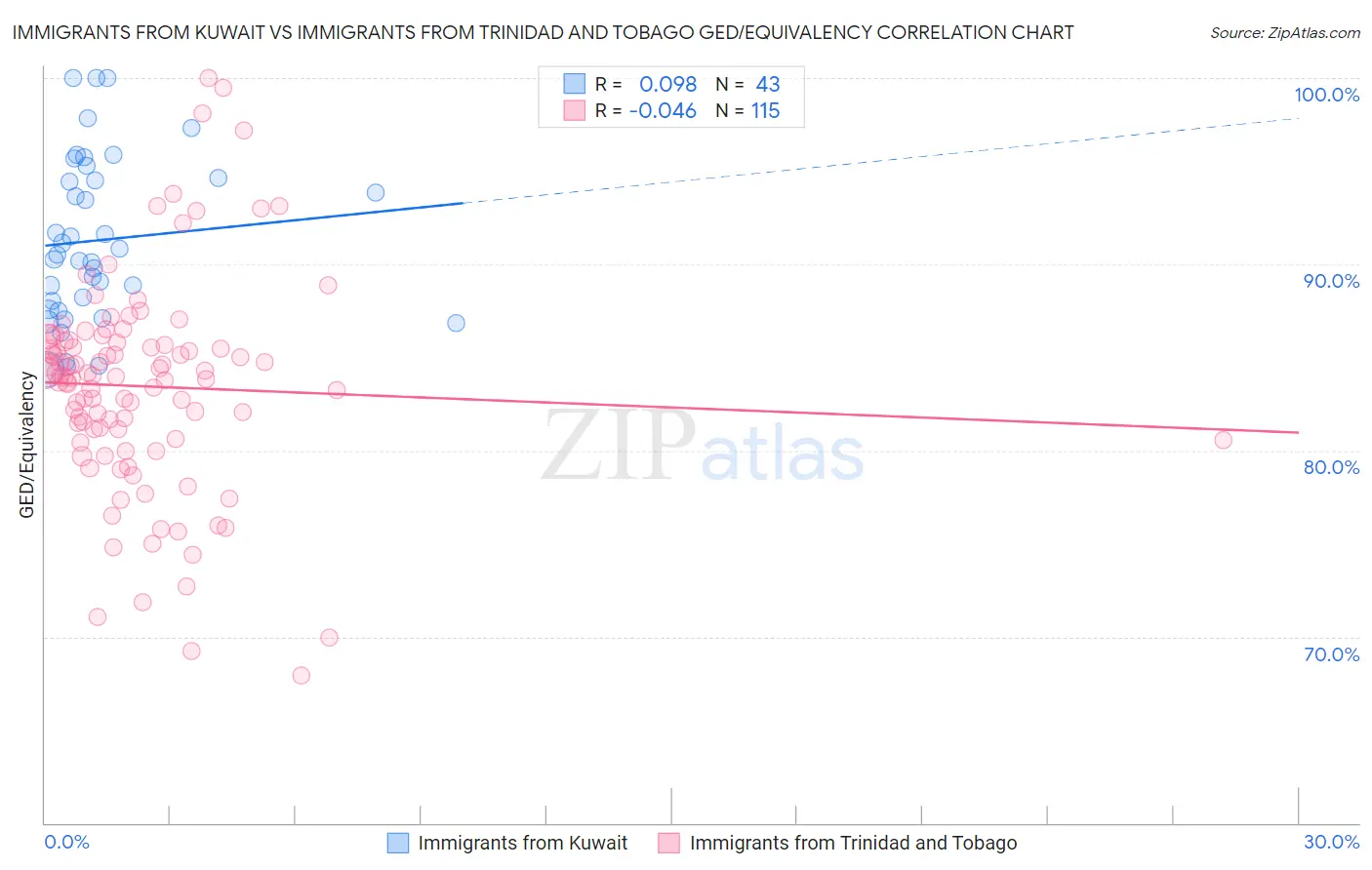 Immigrants from Kuwait vs Immigrants from Trinidad and Tobago GED/Equivalency