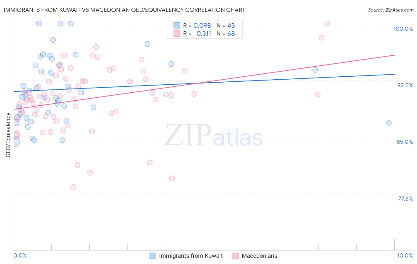 Immigrants from Kuwait vs Macedonian GED/Equivalency