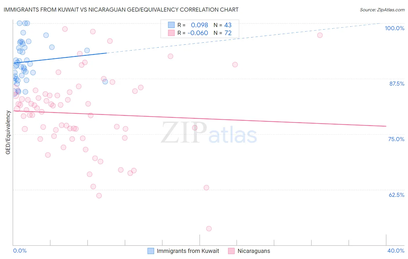 Immigrants from Kuwait vs Nicaraguan GED/Equivalency