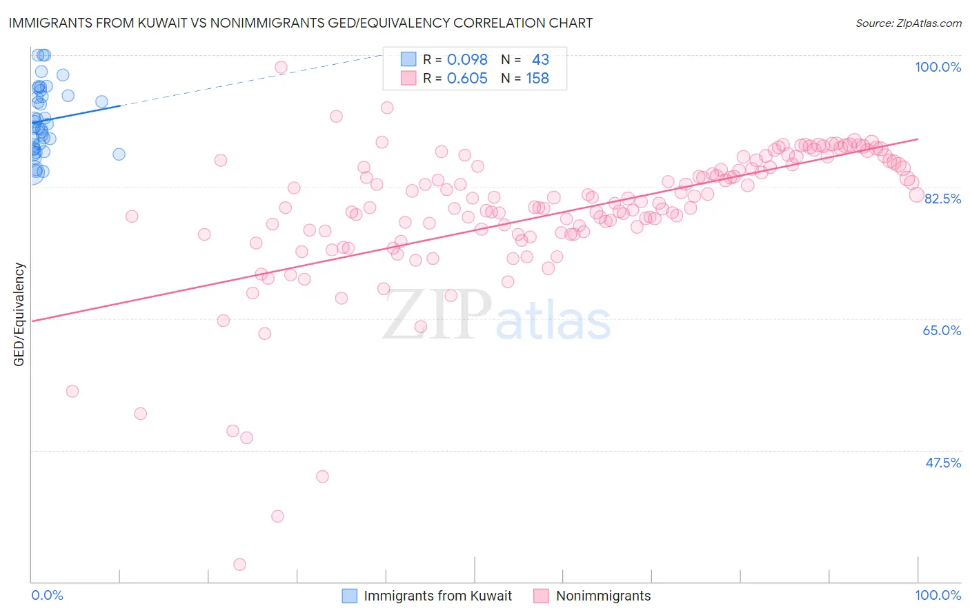 Immigrants from Kuwait vs Nonimmigrants GED/Equivalency