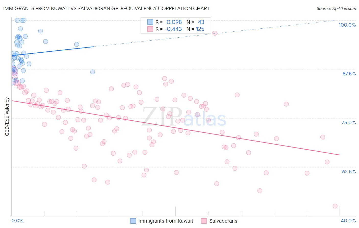 Immigrants from Kuwait vs Salvadoran GED/Equivalency