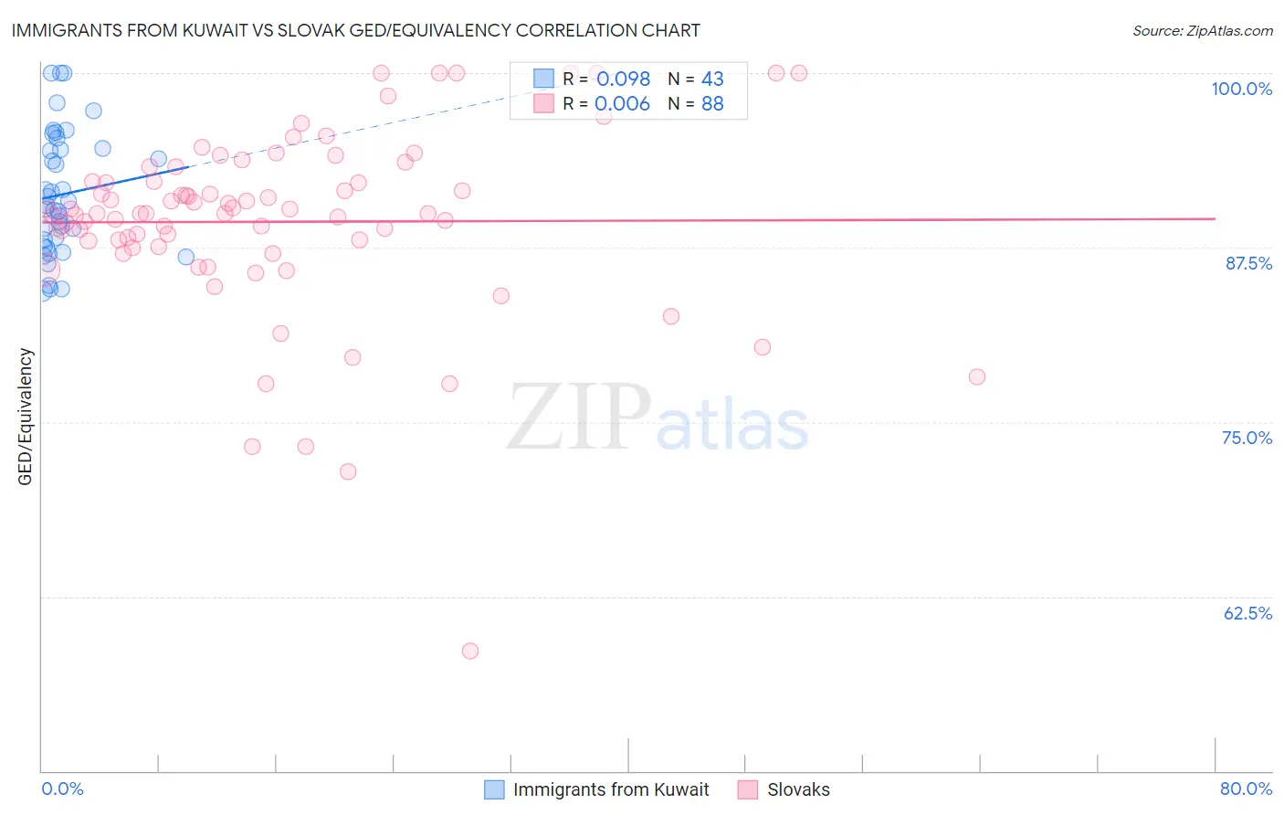 Immigrants from Kuwait vs Slovak GED/Equivalency