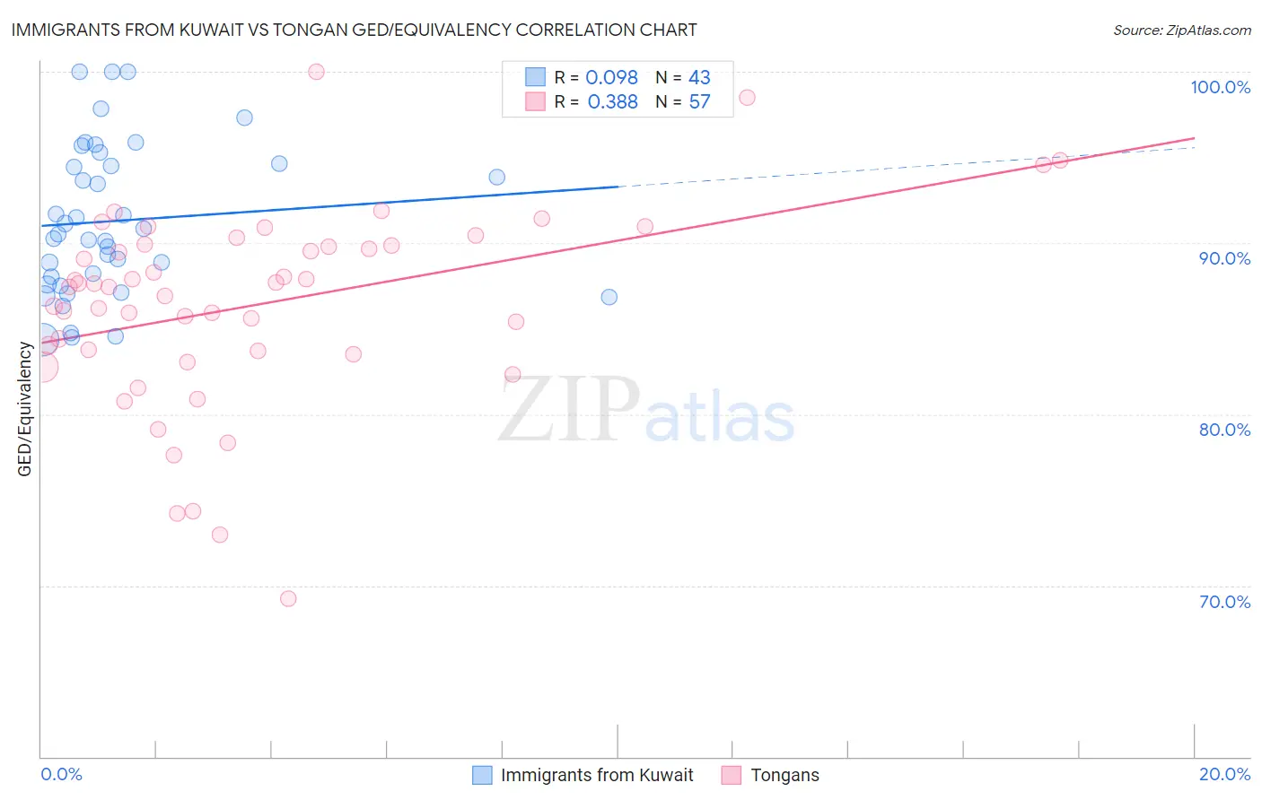 Immigrants from Kuwait vs Tongan GED/Equivalency