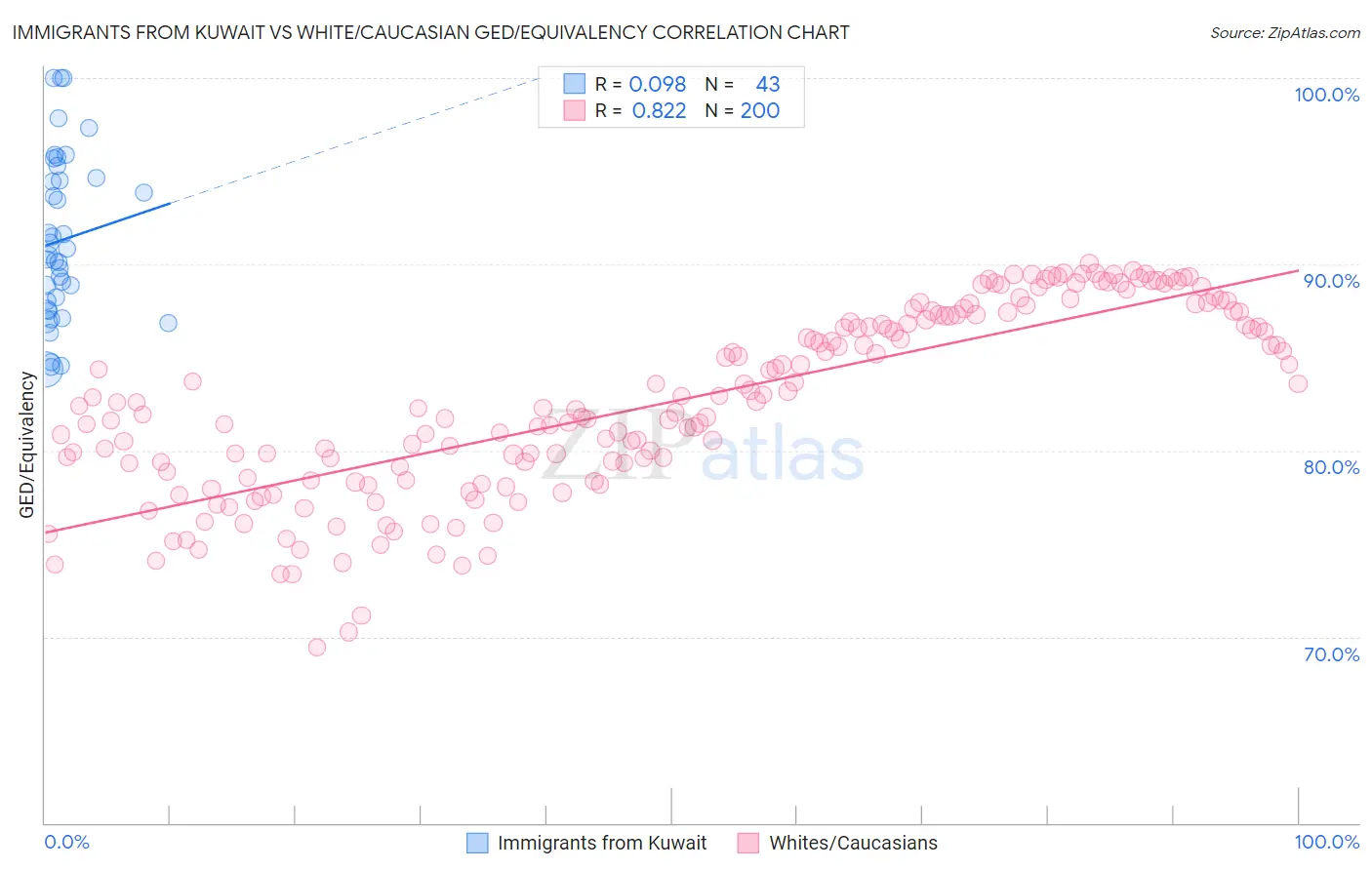 Immigrants from Kuwait vs White/Caucasian GED/Equivalency