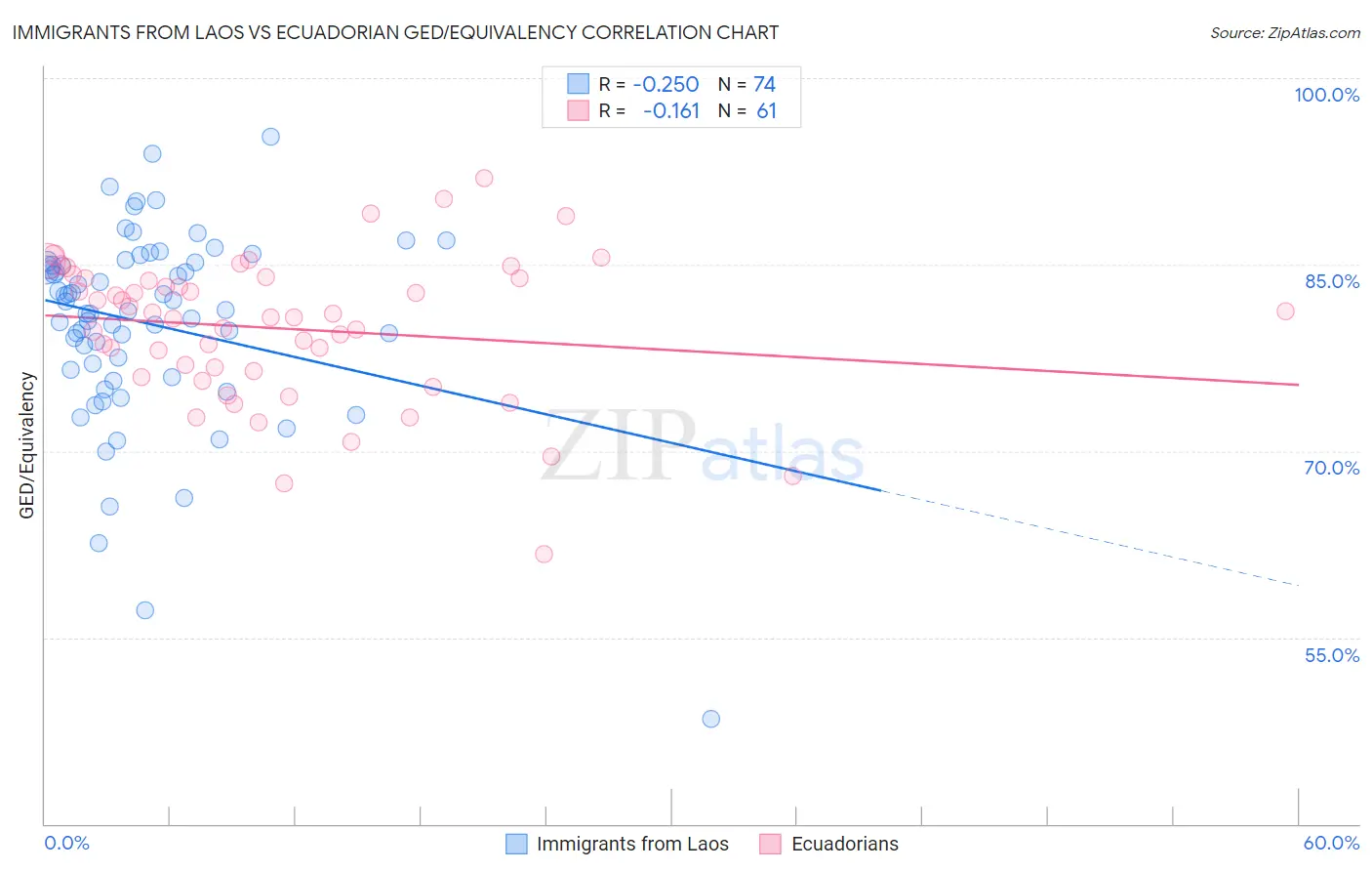 Immigrants from Laos vs Ecuadorian GED/Equivalency