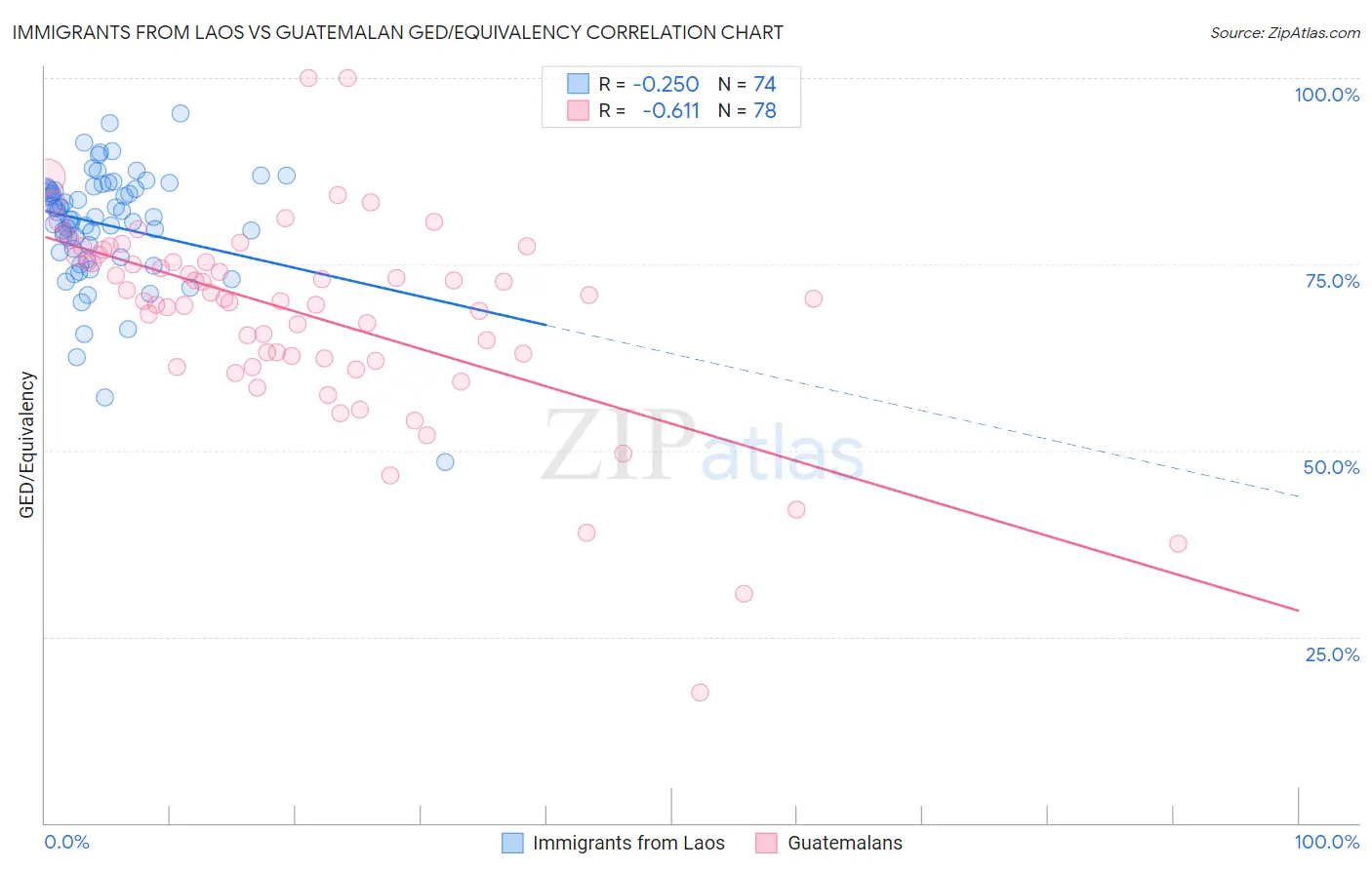 Immigrants from Laos vs Guatemalan GED/Equivalency