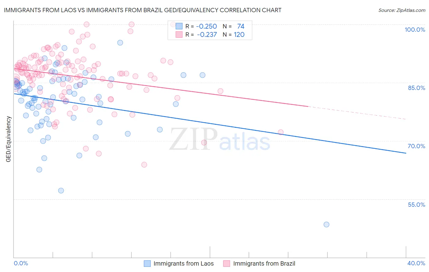 Immigrants from Laos vs Immigrants from Brazil GED/Equivalency