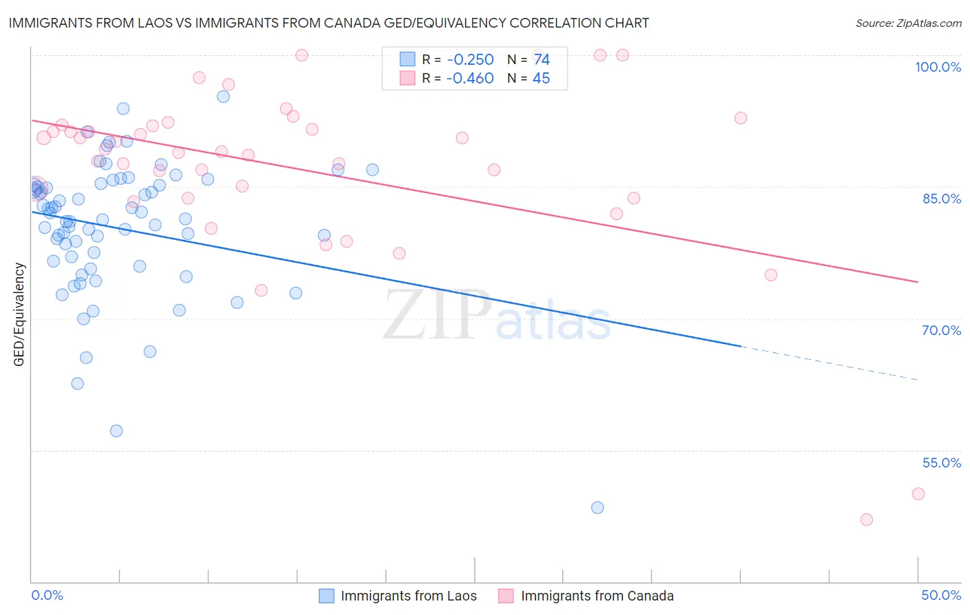 Immigrants from Laos vs Immigrants from Canada GED/Equivalency