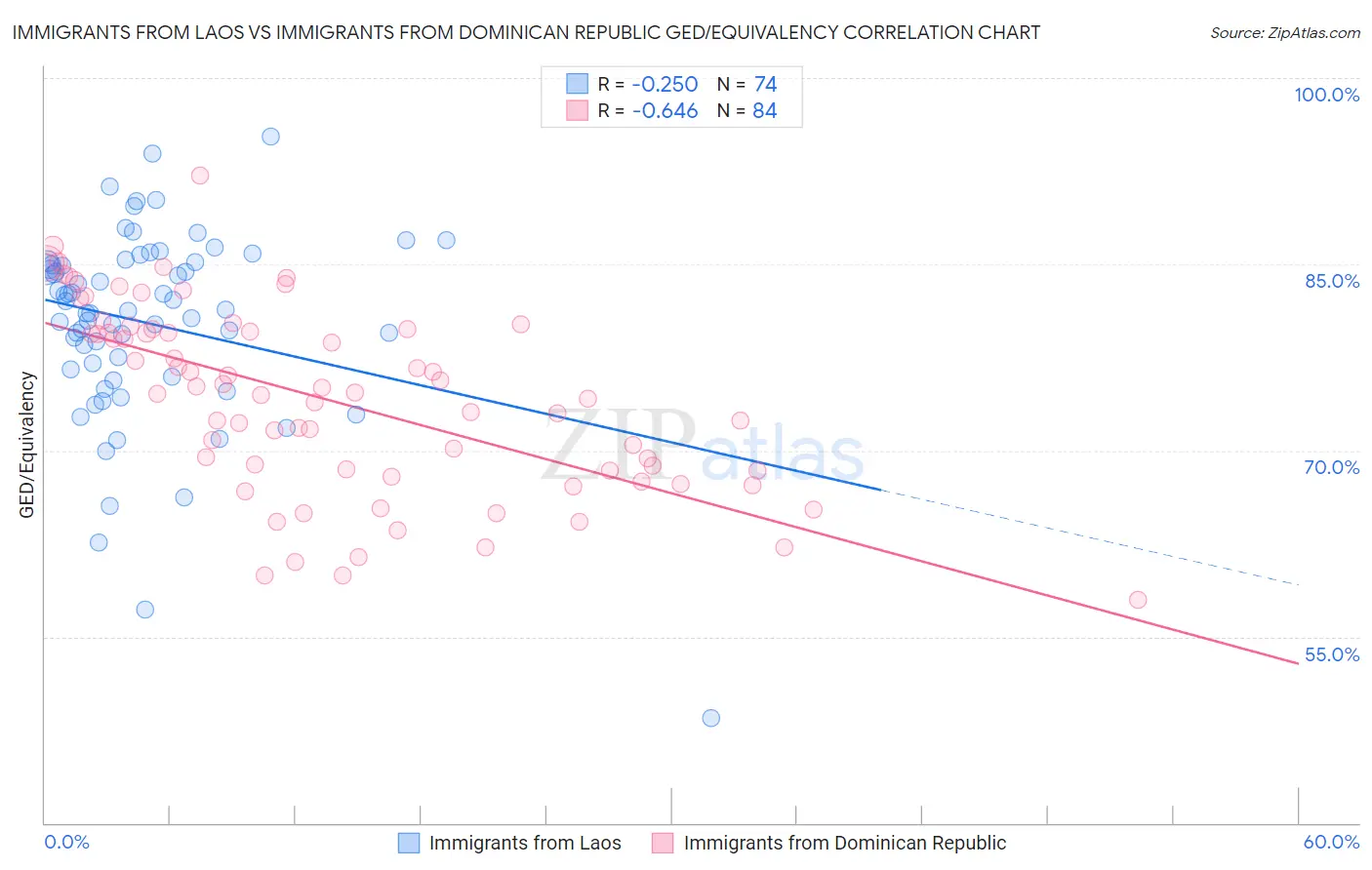 Immigrants from Laos vs Immigrants from Dominican Republic GED/Equivalency