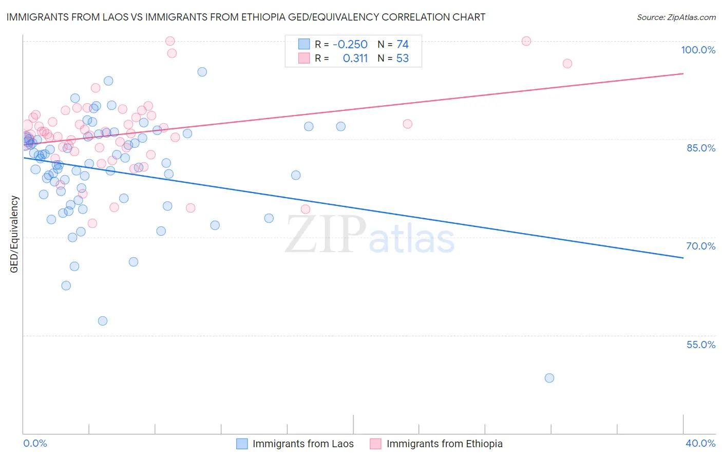 Immigrants from Laos vs Immigrants from Ethiopia GED/Equivalency