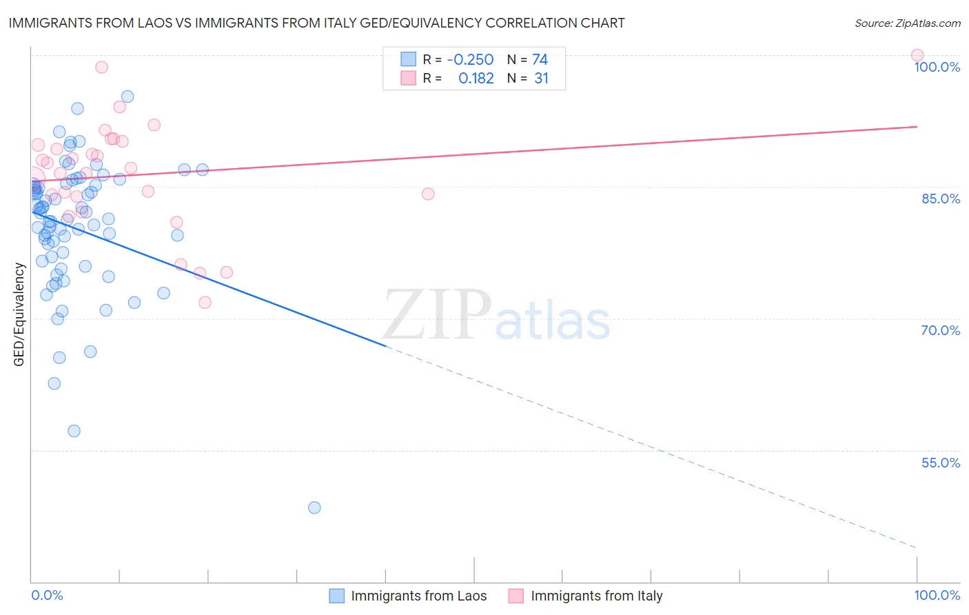 Immigrants from Laos vs Immigrants from Italy GED/Equivalency