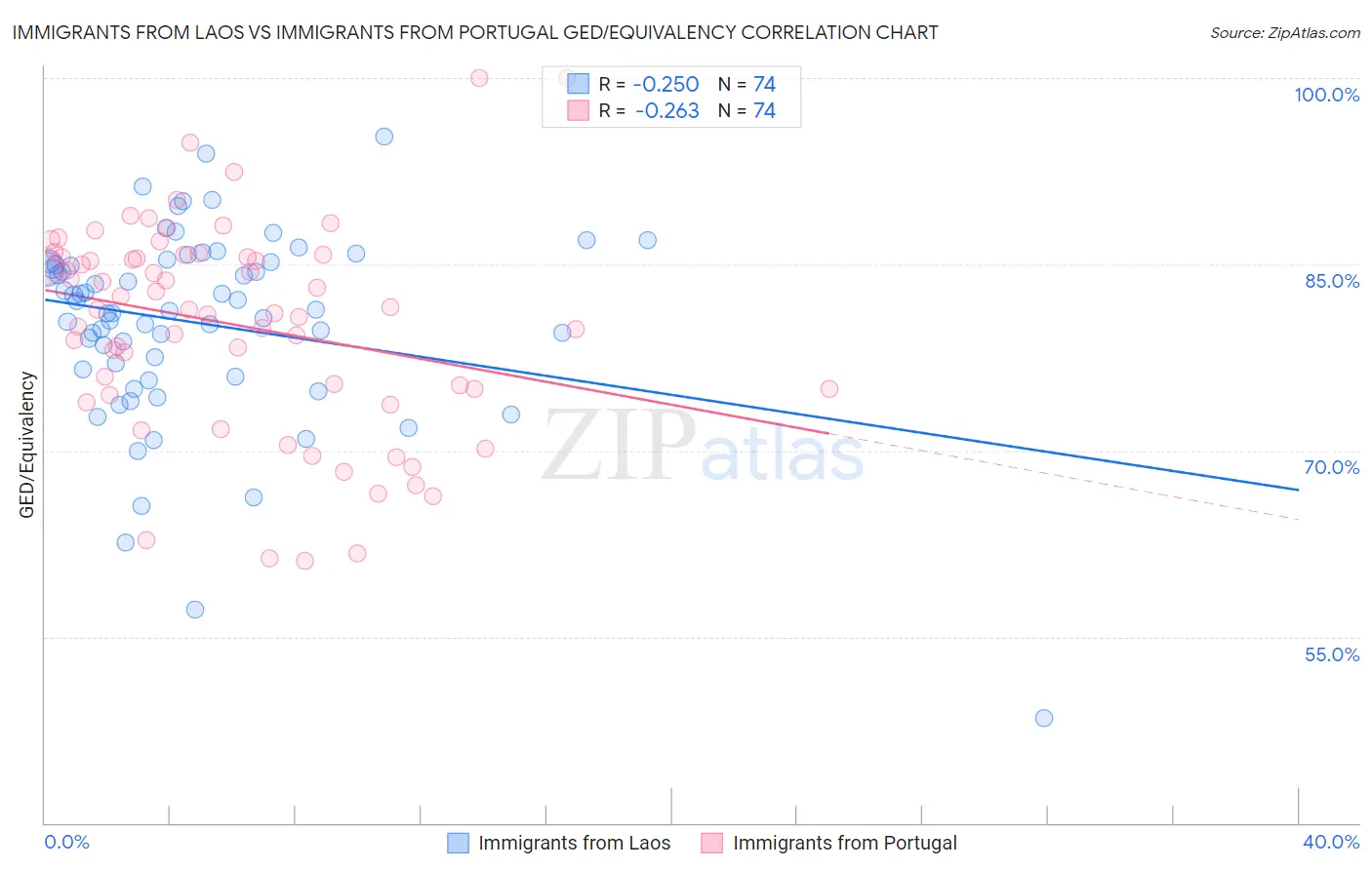 Immigrants from Laos vs Immigrants from Portugal GED/Equivalency