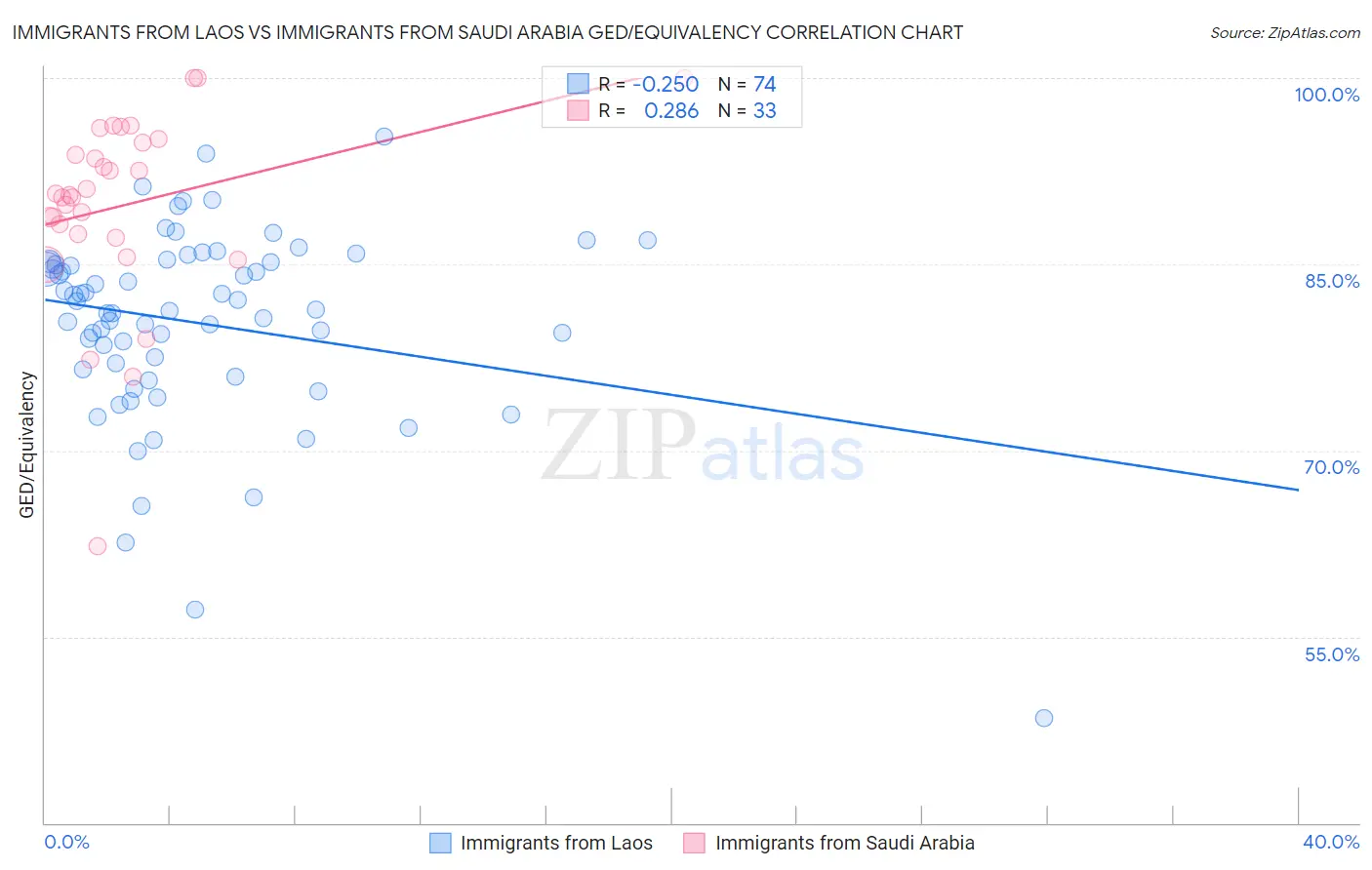 Immigrants from Laos vs Immigrants from Saudi Arabia GED/Equivalency